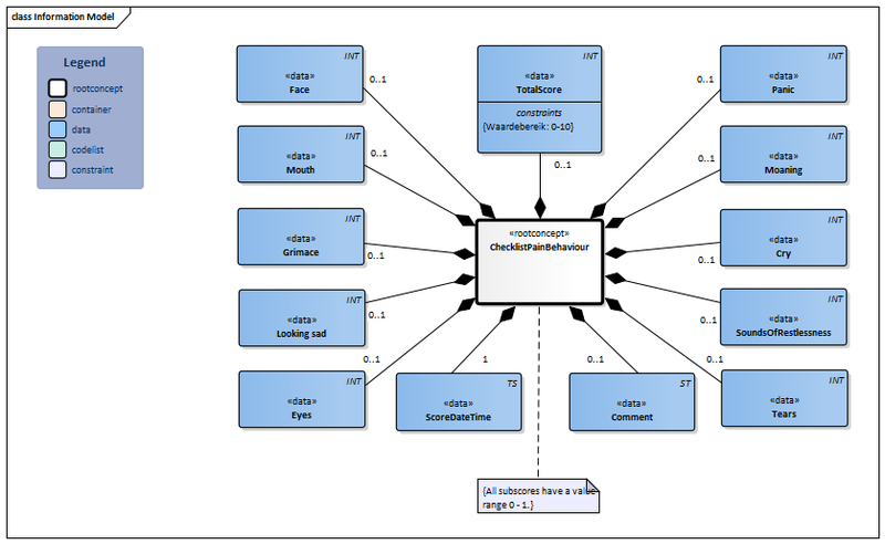 Bestand:ChecklistPainBehavior-v1.0Model(EN).png