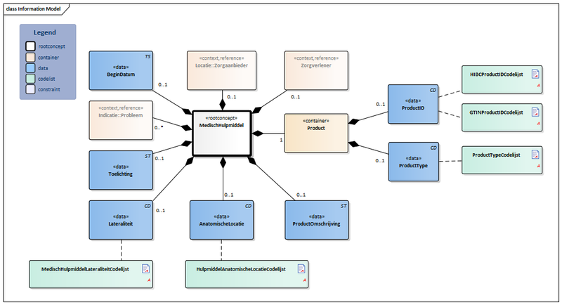 Bestand:MedischHulpmiddel-v3.1.1Model(2018NL).png