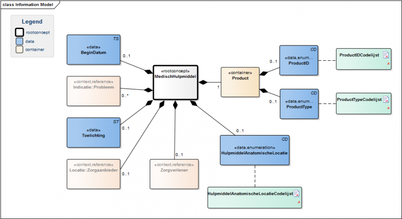 Bestand:MedischHulpmiddelModel.png
