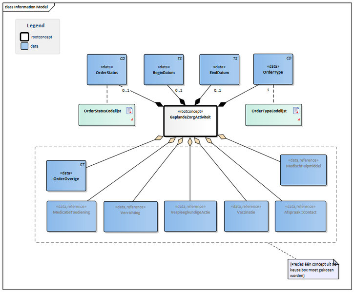 Bestand:OverdrachtGeplandeZorgActiviteit-v3.0Model(2016NL).png