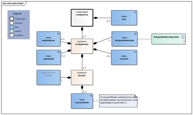 Bestand:FamilyHistory-v3.1Model(EN).png