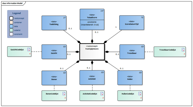 Bestand:FLACCpijnScore-v1.2Model(2022NL).png