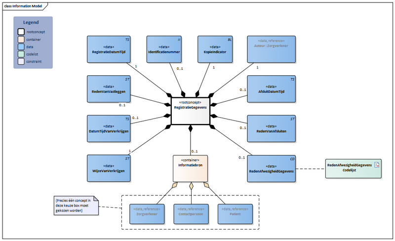 Bestand:RegistratieGegevens-v1.1Model(2023NL).png