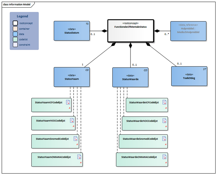 Bestand:FunctioneleOfMentaleStatus-v3.1.1Model(2019NL).png