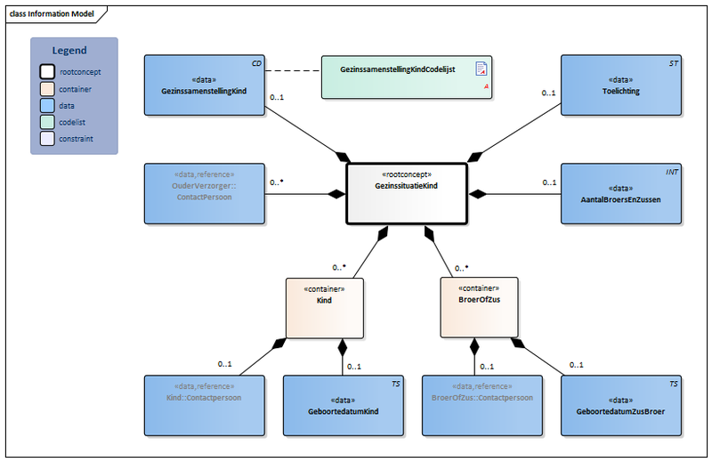 Bestand:GezinssituatieKind-v1.1Model(2018EN).png
