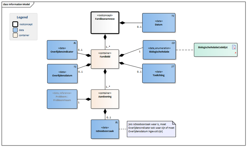 Bestand:Familieanamnese-v2.0Model(NL).png