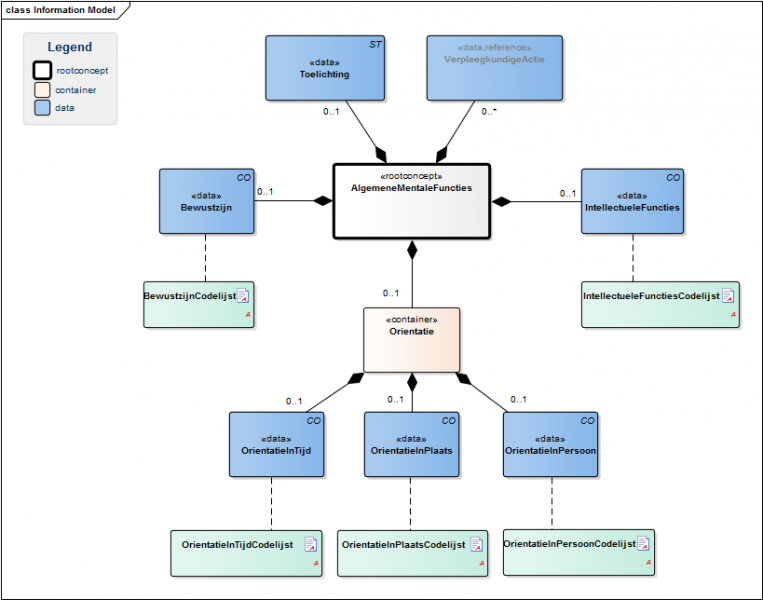 Bestand:AlgemeneMentaleFunctiesModel(EN).png
