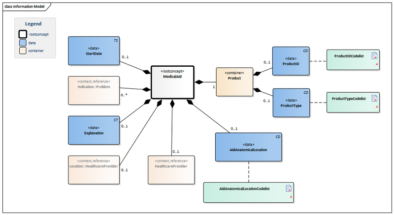Bestand:MedicalDevice-v3.0Model(EN).png