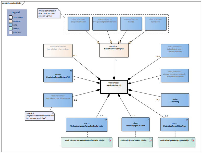 Bestand:Medicatieafspraak-v2.1Model(2024NL) Nieuw.png