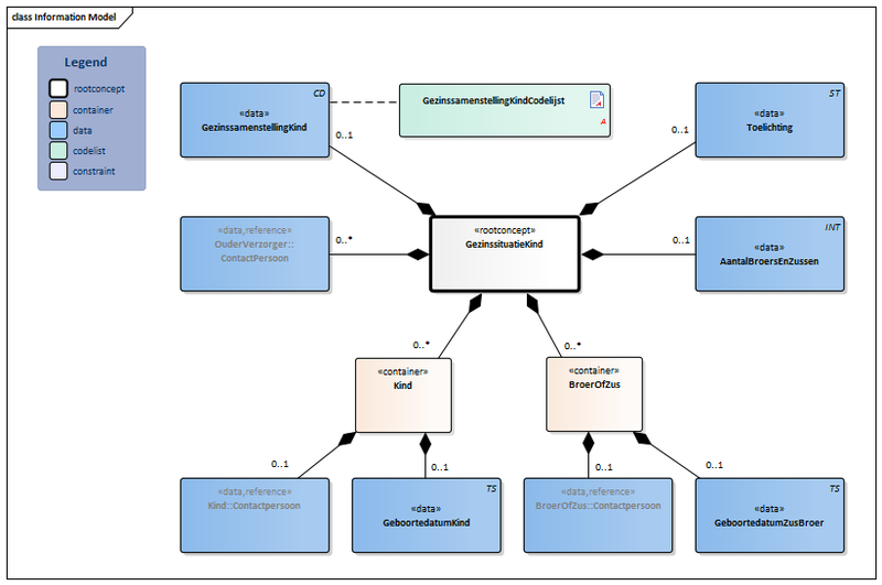 Bestand:GezinssituatieKind-v1.1Model(NL).png