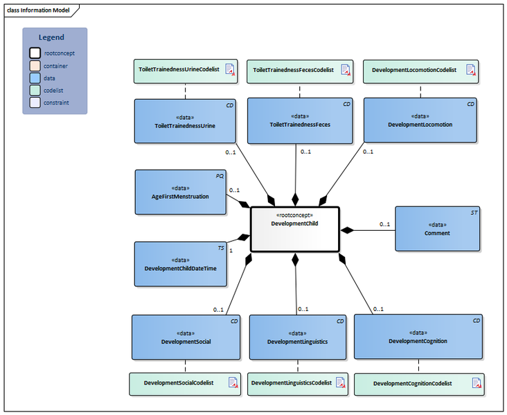 Bestand:DevelopmentChild-v1.1Model(EN).png