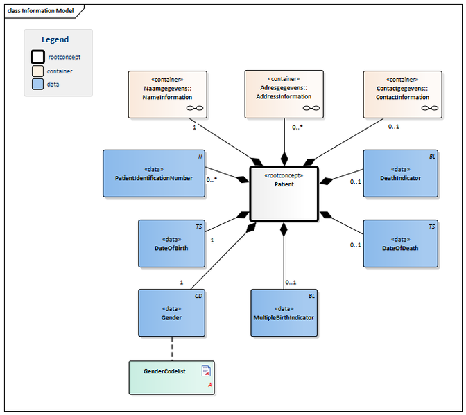 Bestand:Patient-v3.0Model(2016EN).png