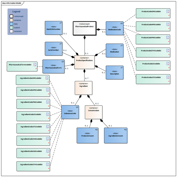 Bestand:PharmaceuticalProduct-v2.2Model(2022EN).png