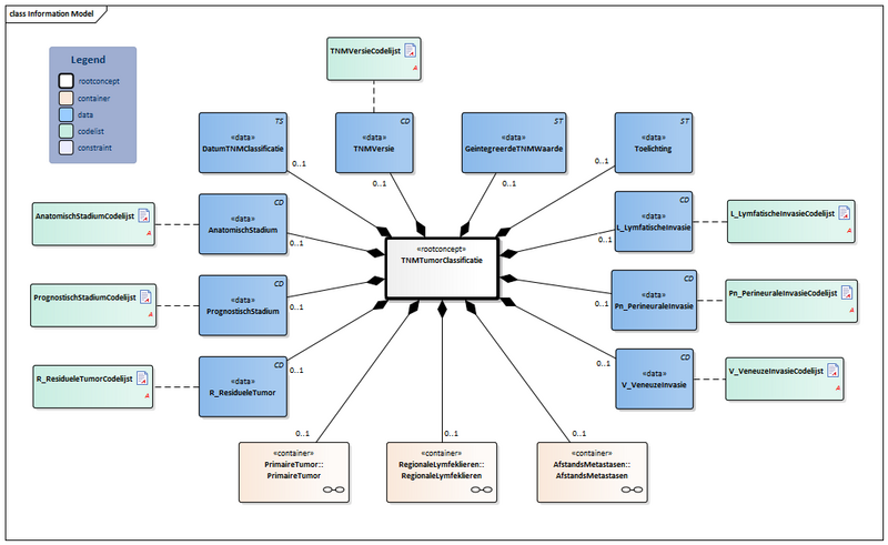Bestand:TNMTumorClassificatie-v2.0.1Model(2022NL).png