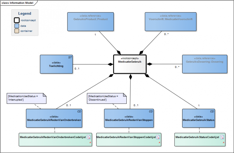 Bestand:MedicatieGebruikModel(EN).png