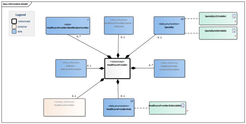 Bestand:HealthProfessional-v1.2.1Model(EN).png