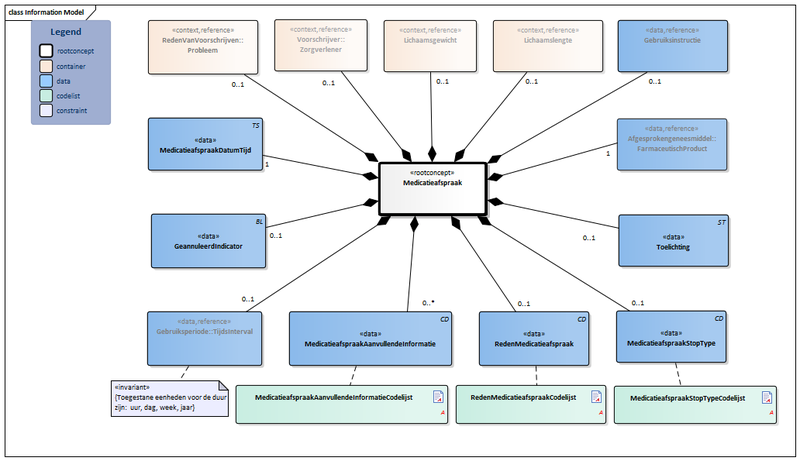 Bestand:Medicatieafspraak-v1.0.1Model(2018NL).png