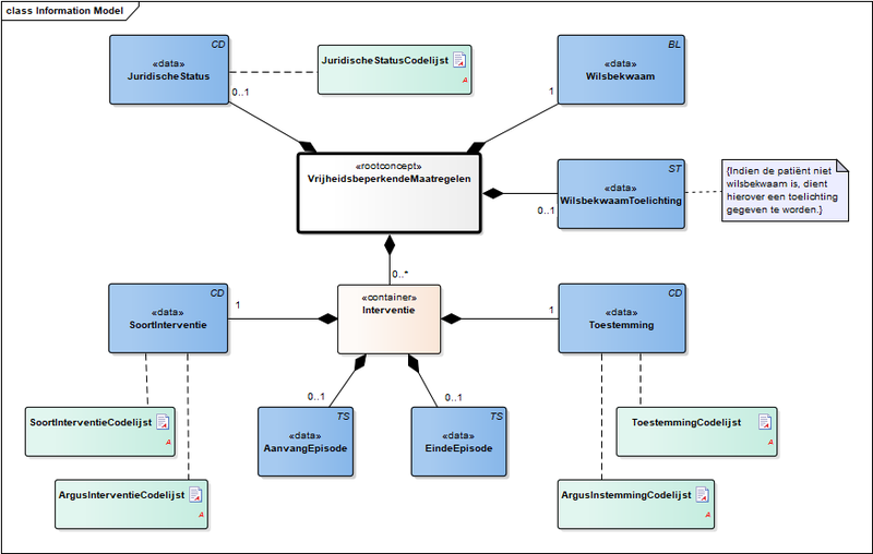 Bestand:VrijheidsbeperkendeMaatregelen-v3.1.1Model(NL).png