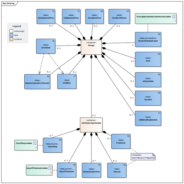 Bestand:Dosering-v1.0.1Model(2015EN).png