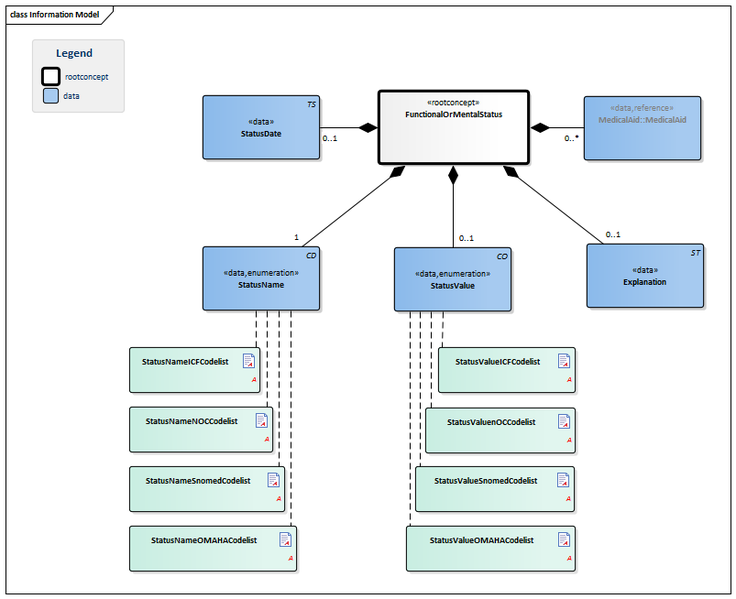 Bestand:FunctionalOrMentalStatus-v1.0.1Model(EN).png
