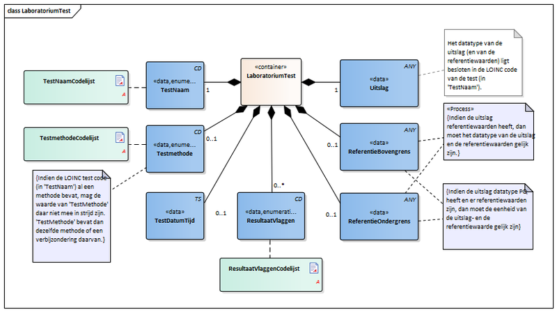 Bestand:LaboratoriumTest-v1.2.2Model(NL).png