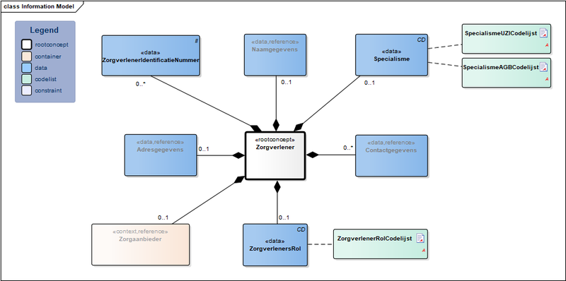 Bestand:Zorgverlener-v3.1Model(NL).png