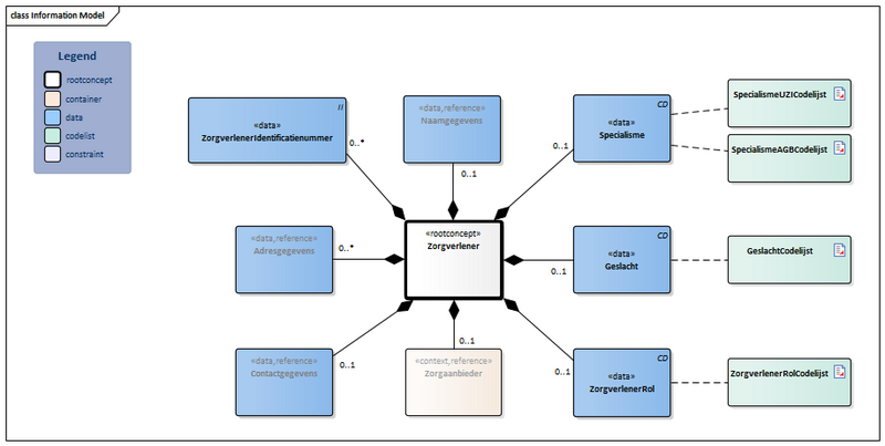 Bestand:Zorgverlener-v4.0.1Model(2026-1NL).png