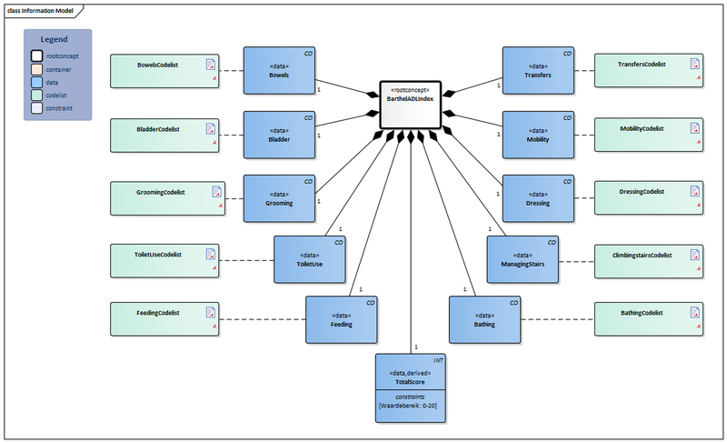 Bestand:BarthelADLIndex-v3.1Model(EN).png