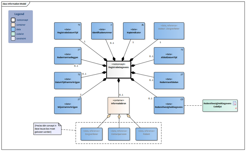 Bestand:RegistratieGegevens-v1.0Model(2022NL).png