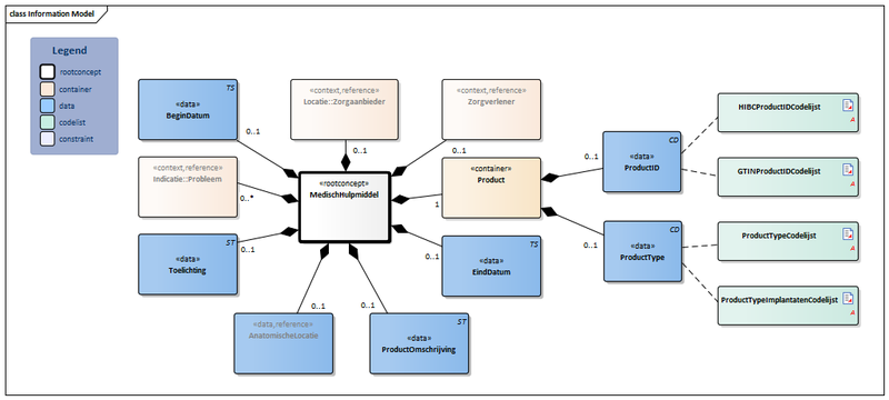Bestand:MedischHulpmiddel-v3.4Model(2021NL).png