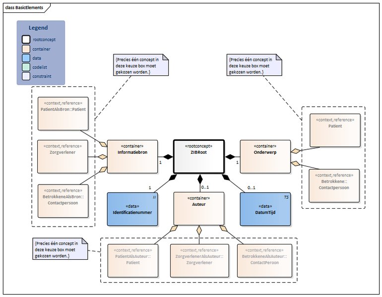Bestand:BasicElements-v1.0Model(2017NL).png