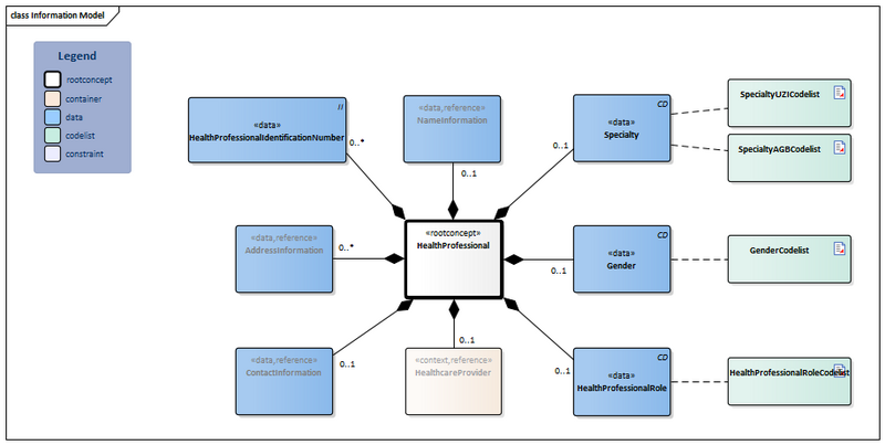 Bestand:HealthProfessional-v4.0.1Model(2024EN).png