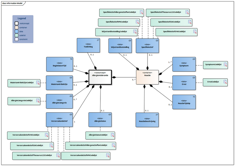 Bestand:AllergieIntolerantie-v4.0Model(2022NL).png