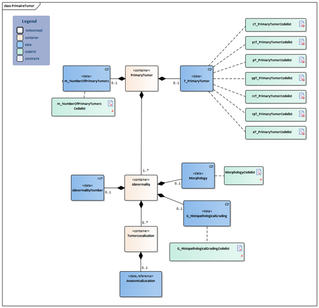 Bestand:PrimaireTumor-v1.0Model(2020EN).png