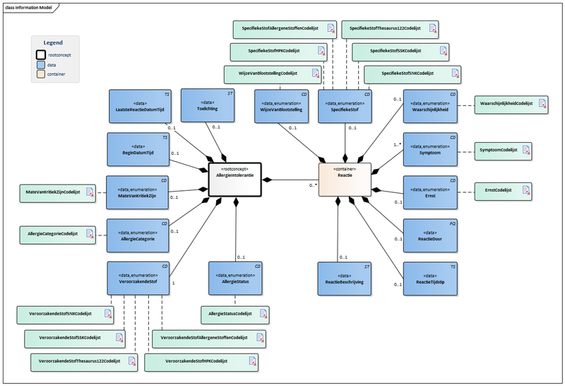 Bestand:AllergieIntolerantie-v1.0.2Model(2015NL).png