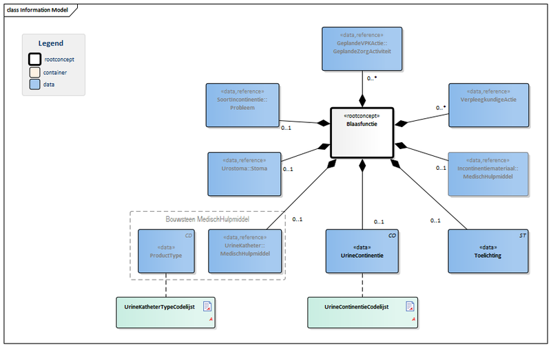 Bestand:Blaasfunctie-v3.0Model(2016NL).png
