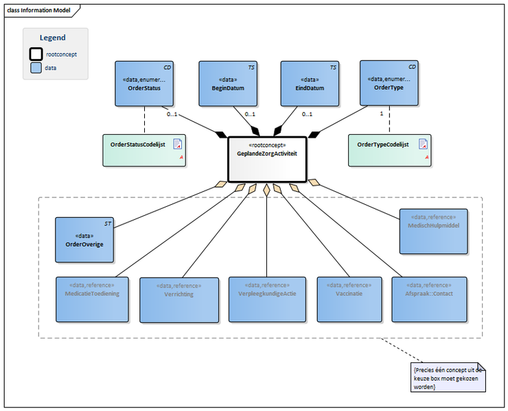 Bestand:OverdrachtGeplandeZorgActiviteit-v1.2.1Model(2015NL).png