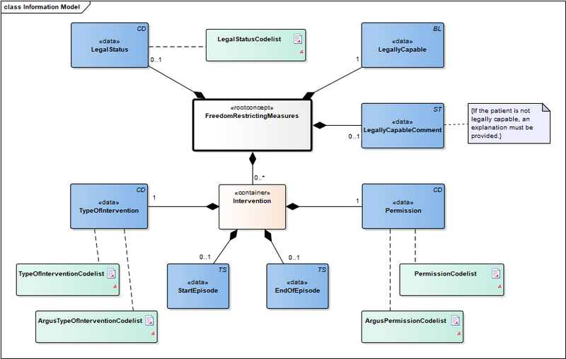 Bestand:FreedomRestrictingMeasures-v3.1.1Model(EN).png
