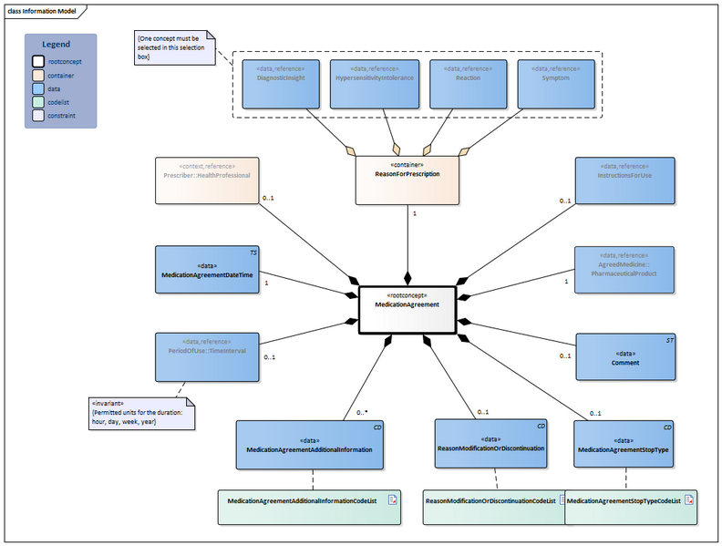 Bestand:MedicationAgreement-v2.1Model(2024EN) Nieuw.png