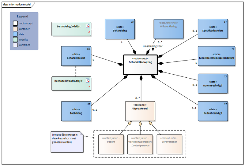 Bestand:BehandelAanwijzing2-v1.0Model(2021NL).png