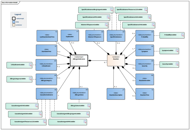 Bestand:AllergyIntolerance-v1.0.2Model(EN).png