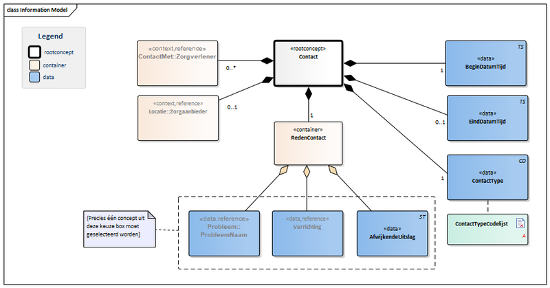 Bestand:Contact-v3.0Model(NL).png