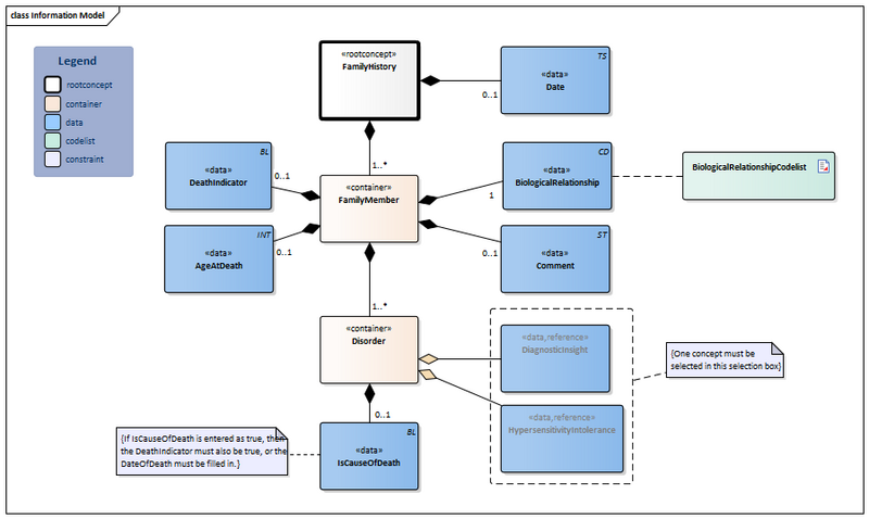 Bestand:FamilyHistory-v3.2.2Model(2024EN) Nieuw.png