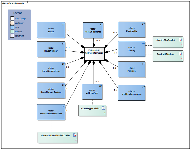 Bestand:AddressInformation-v1.1Model(2021EN).png