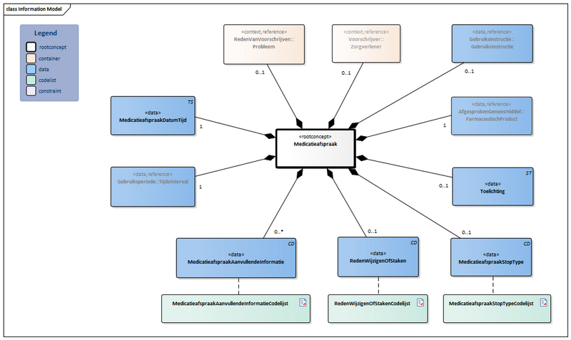 Bestand:Medicatieafspraak-v3.0Model(2024NL).png