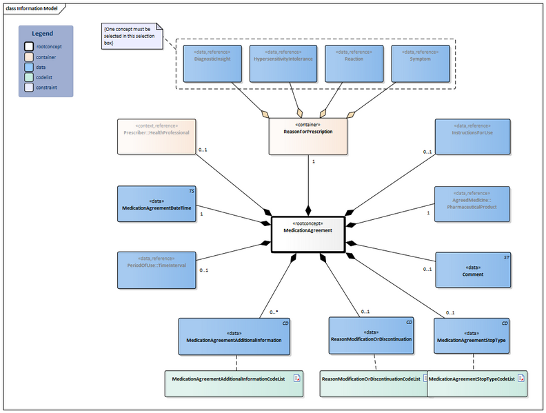 Bestand:MedicationAgreement-v3.0Model(2024EN) Nieuw.png