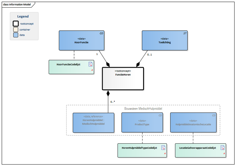 Bestand:FunctieHoren-v3.0Model(2016NL).png