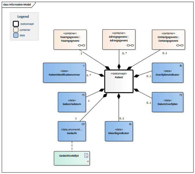 Bestand:Patient-v2.0.1Model(NL).png