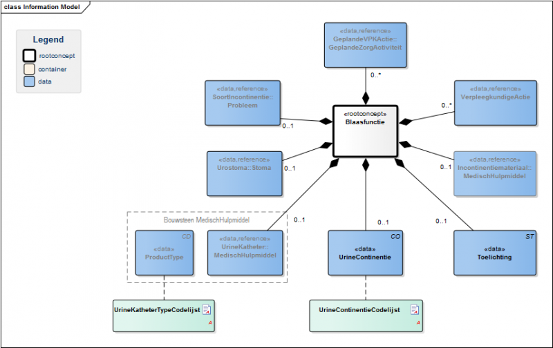Bestand:BlaasfunctieModel(NL).png