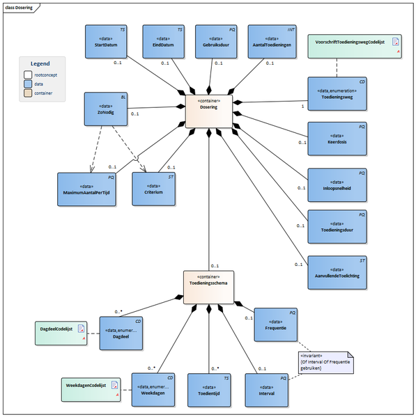 Bestand:Dosering-v1.0.1Model(NL).png